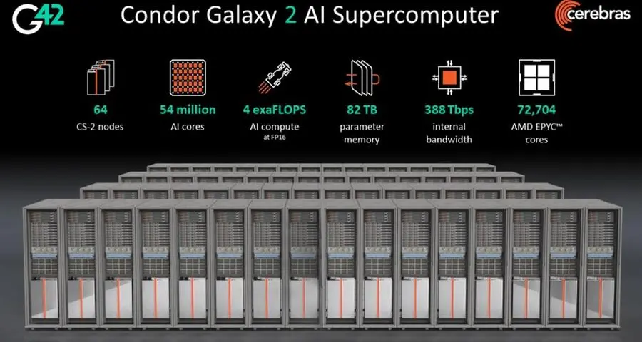 Cerebras and G42 complete 4 exaFLOP AI supercomputer and start the march towards 8 exaFLOPs