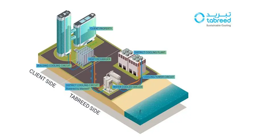 Tabreed boosts its roadmap to net-zero