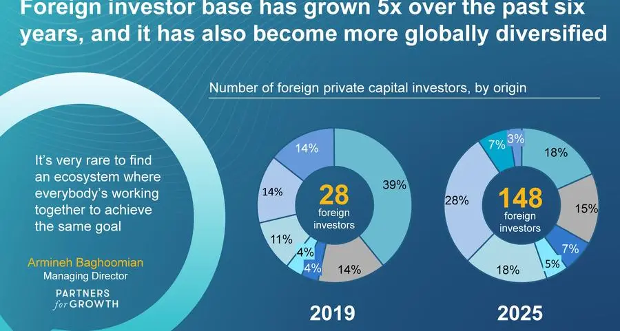 International investors deployed SAR 20bln into the Kingdom's private markets in 2025