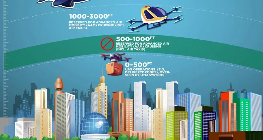 UAE among global pioneers in developing regulations for autonomous flying taxis and delivery drones