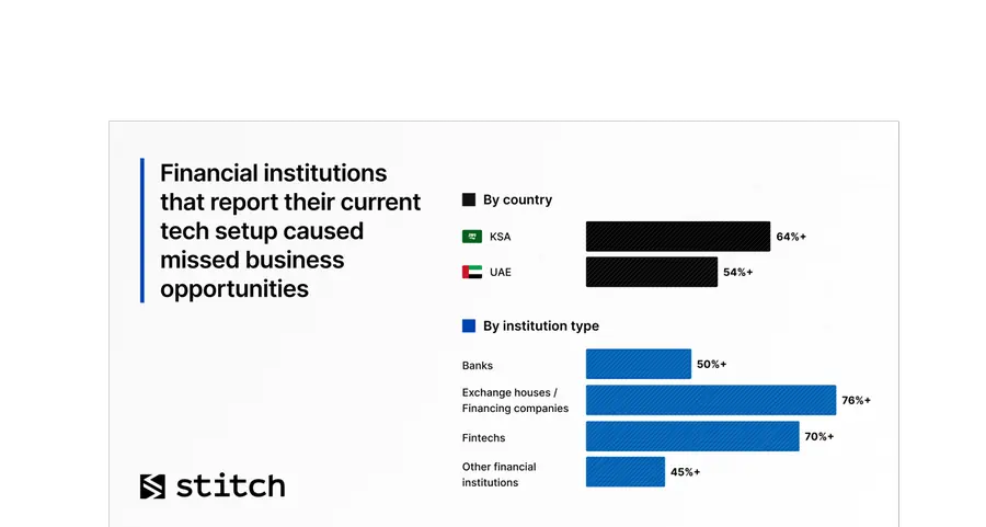 Over 50% of gulf financial institutions report missed business opportunities due to use of legacy technology