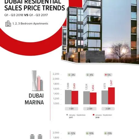 CityScape Global 2018 - dubizzle Property reveals 2018 YoY price and search trends