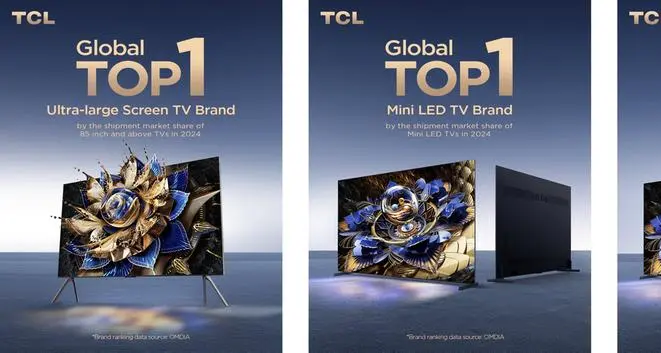 TCL achieves triple Top 1 rankings in global TV shipments across key categories
