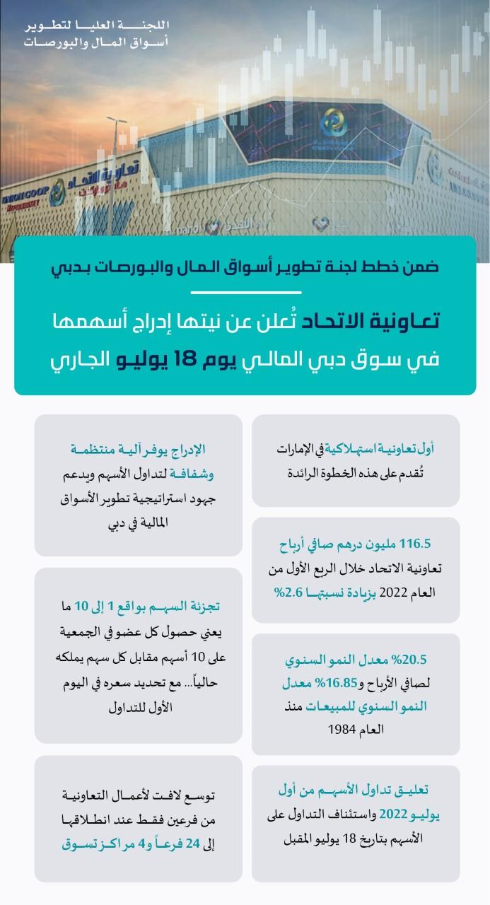 تعاونية الاتحاد تُعلن عن نيتها إدراج أسهمها في سوق دبي المالي يوم 18 يوليو الجاري