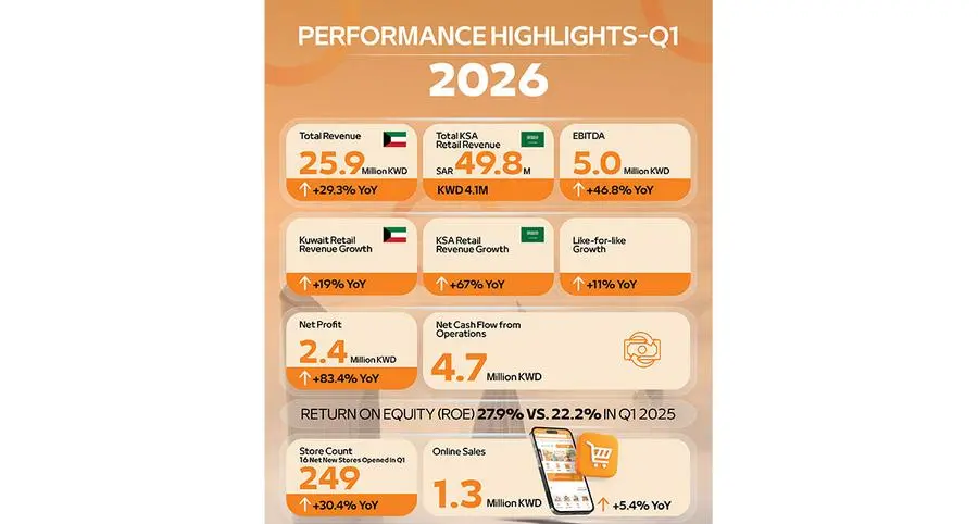 Trolley announces strong Q1 2026 results after successful Boursa Kuwait listing