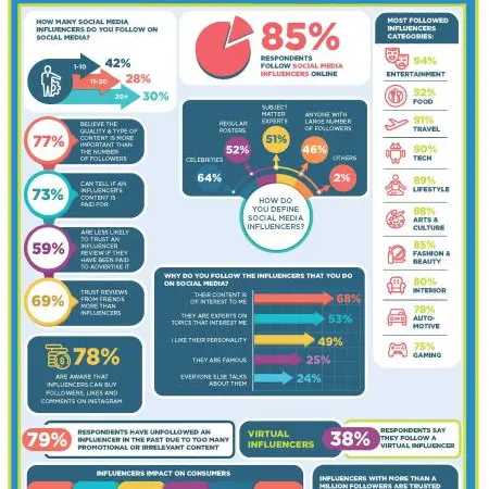 79 per cent of Consumers in the UAE and KSA have Unfollowed Social Media Influencers