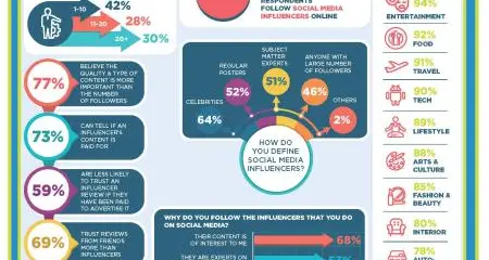 79 per cent of Consumers in the UAE and KSA have Unfollowed Social Media Influencers