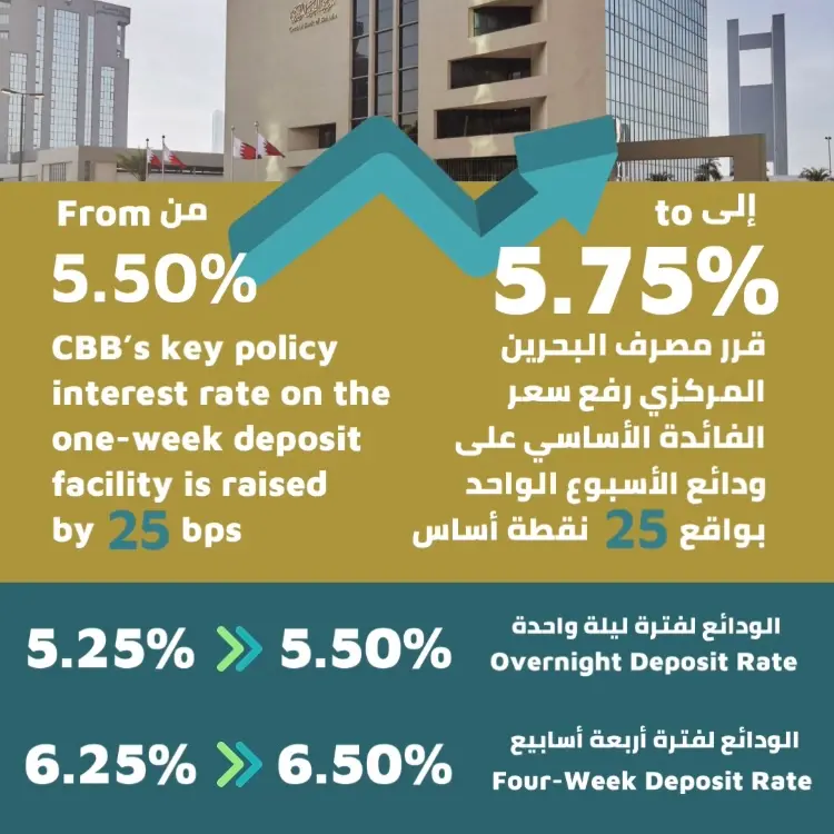 مصرف البحرين المركزي يرفع سعر الفائدة الأساسي بمقدار 25 نقطة أساس