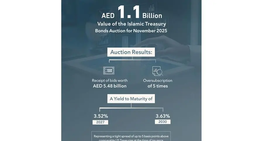 Islamic Treasury Sukuk auction for November 2025 attracts bids worth AED 5.48bln