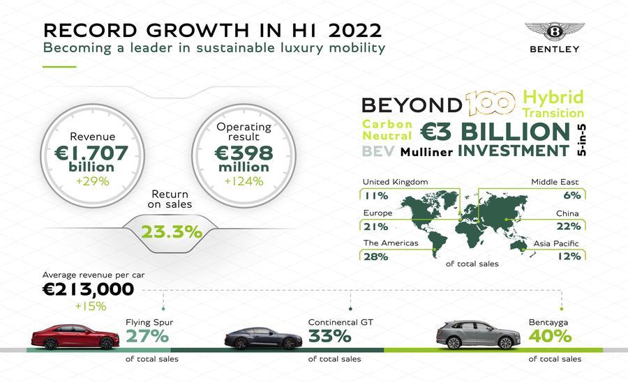 Bentley's 2022 H1 Results Infograph