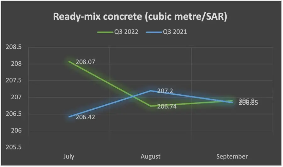 Ready-mix concrete prices - Q3 2022 v/s Q3 2021