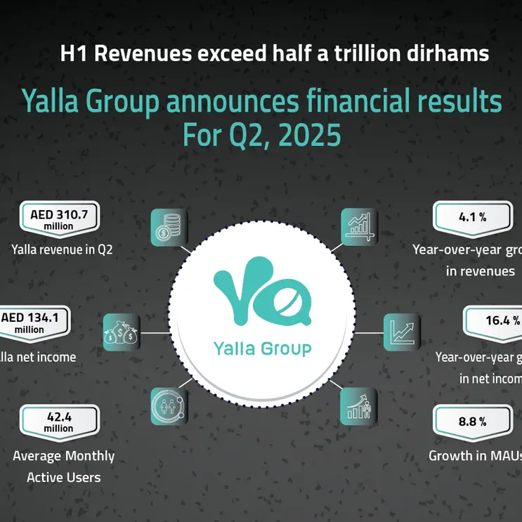 Yalla Group announces strong financial results in Q2 2025 with steady growth in revenues
