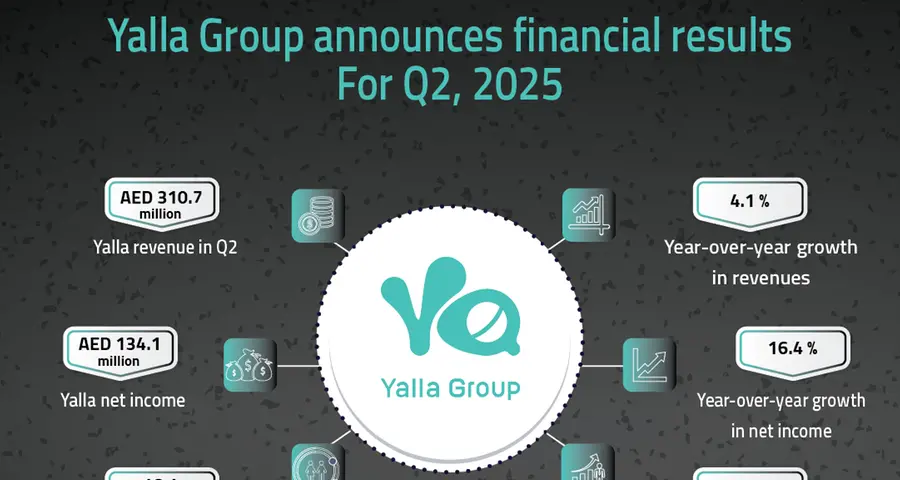 Yalla Group announces strong financial results in Q2 2025 with steady growth in revenues