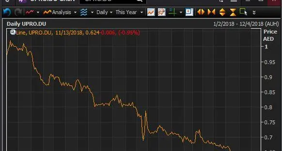 Shares in Union Properties drop after reporting Q3 loss, analyst says that the company is \"still facing operating challenges\"