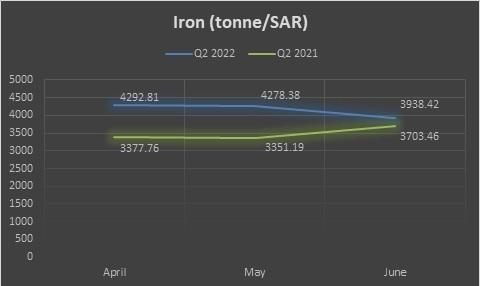 Average iron prices Q2 2022 v/s Q2 2021
