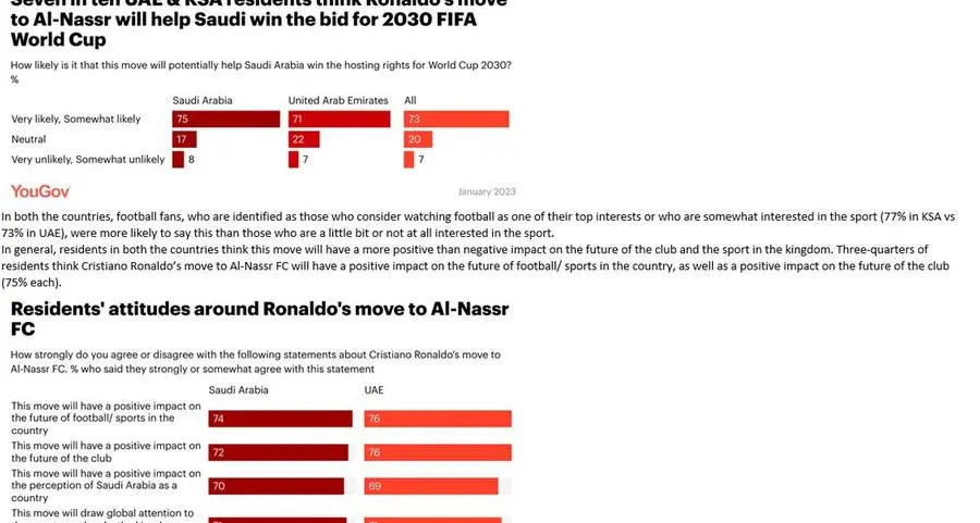 Seven in ten UAE and KSA residents think Ronaldo’s move to Al-Nassr will help Saudi win the bid for 2030 FIFA World Cup