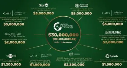 Alwaleed Philanthropies allocates $30 million to the battle against COVID-19