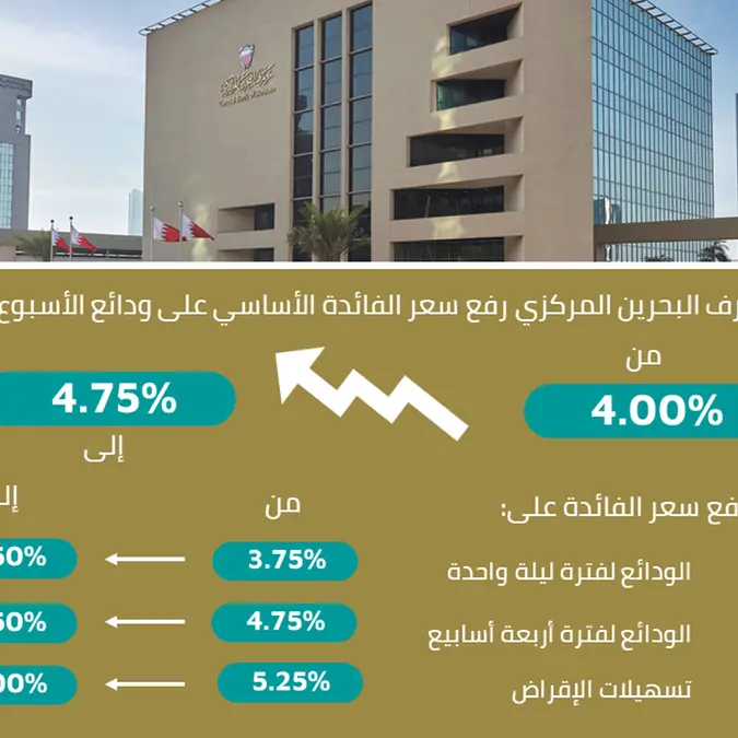 مصرف البحرين المركزي يرفع سعر الفائدة الأساسي بمقدار 75 نقطة أساس