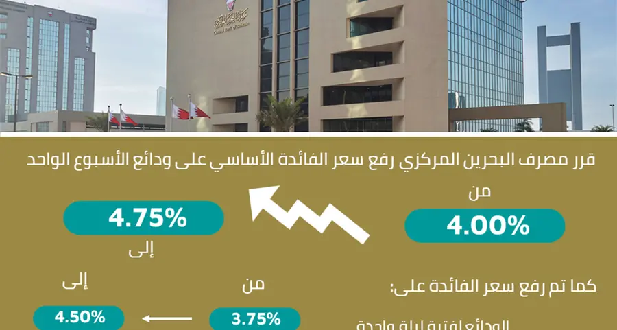 مصرف البحرين المركزي يرفع سعر الفائدة الأساسي بمقدار 75 نقطة أساس