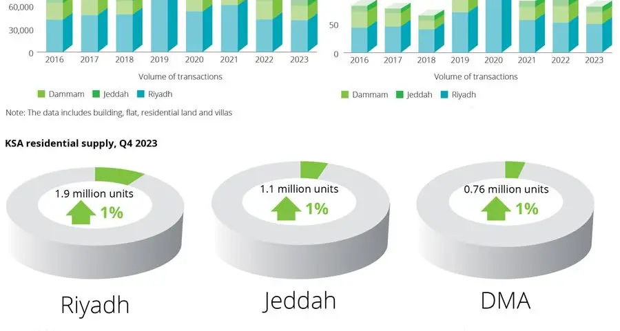 KSA Real Estate report by Deloitte reveals key market trends and growth projections in the Kingdom