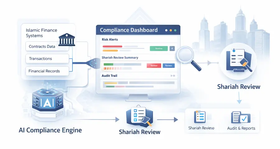 Daeson Technologies introduces Shariah AI compliance co-pilot to strengthen governance in GCC Islamic banking