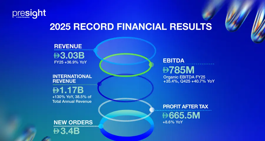 Presight reports 36.9% annual revenue growth in 2025, surpassing AED 3bln