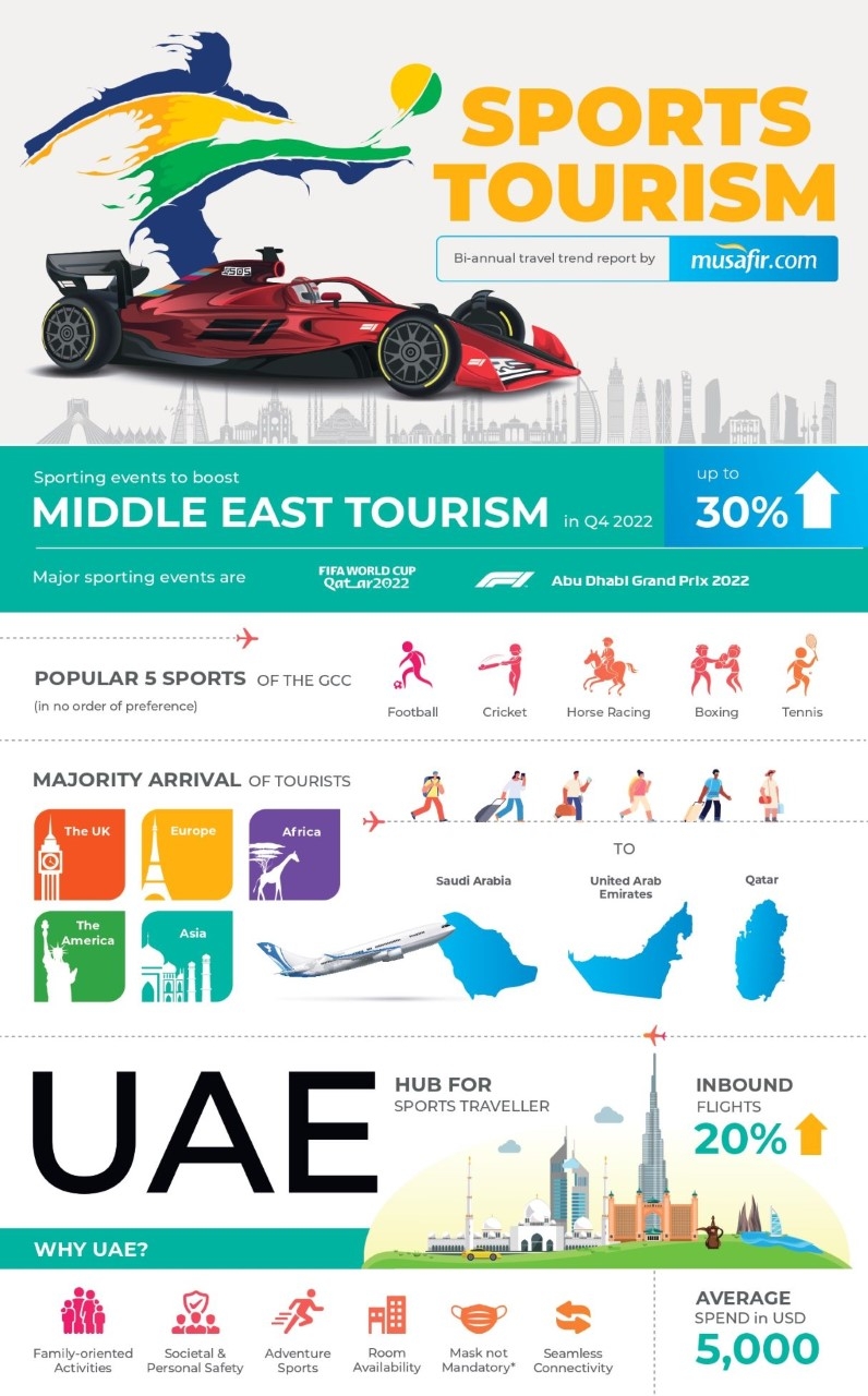 مسافر دوت كوم: الأحداث الرياضية ستساهم بتعزيز نمو القطاع السياحي في الشرق الأوسط بنسبة 30%