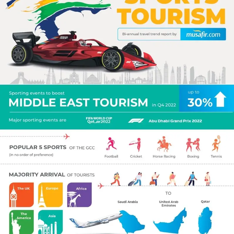 مسافر دوت كوم: الأحداث الرياضية ستساهم بتعزيز نمو القطاع السياحي في الشرق الأوسط بنسبة 30%
