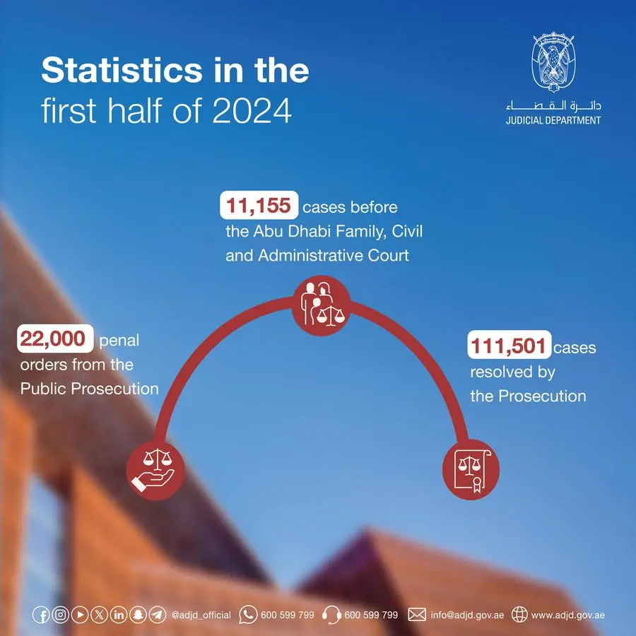 Half a million e-requests pertaining to courts, prosecution completed by Abu Dhabi Judiciary in 6 months