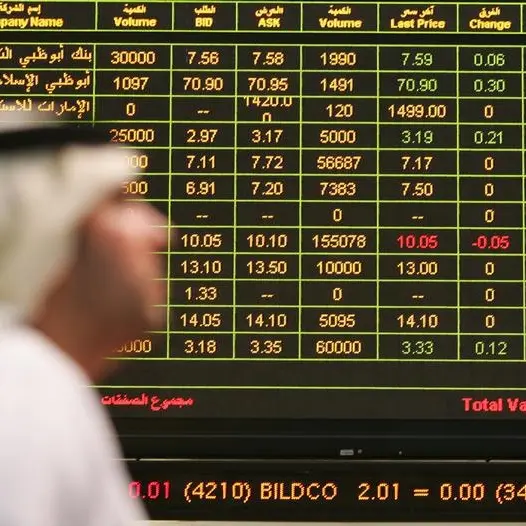 Mideast Stocks: Abu Dhabi leads most Gulf bourses higher; Qatar dips