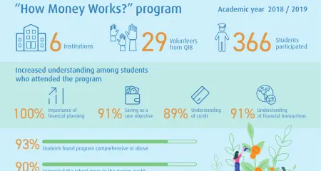 QIB resume the 'How Money Works?' 3 Years Program 