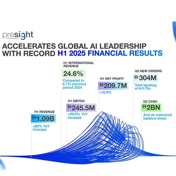 Presight reports record first-half growth as revenue surpasses AED 1bln