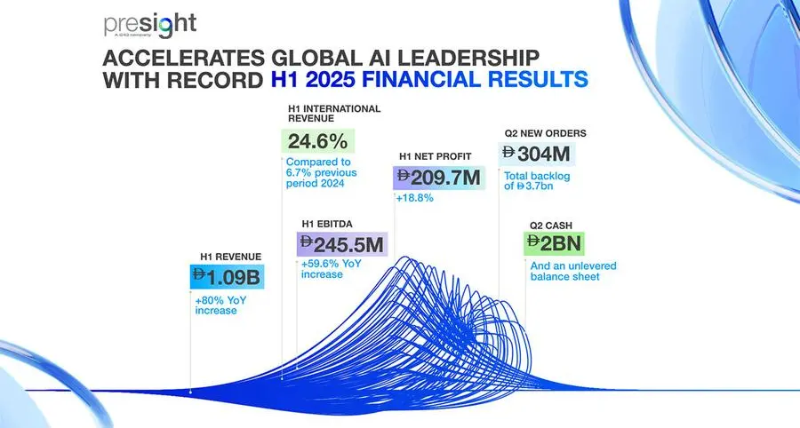 Presight reports record first-half growth as revenue surpasses AED 1bln