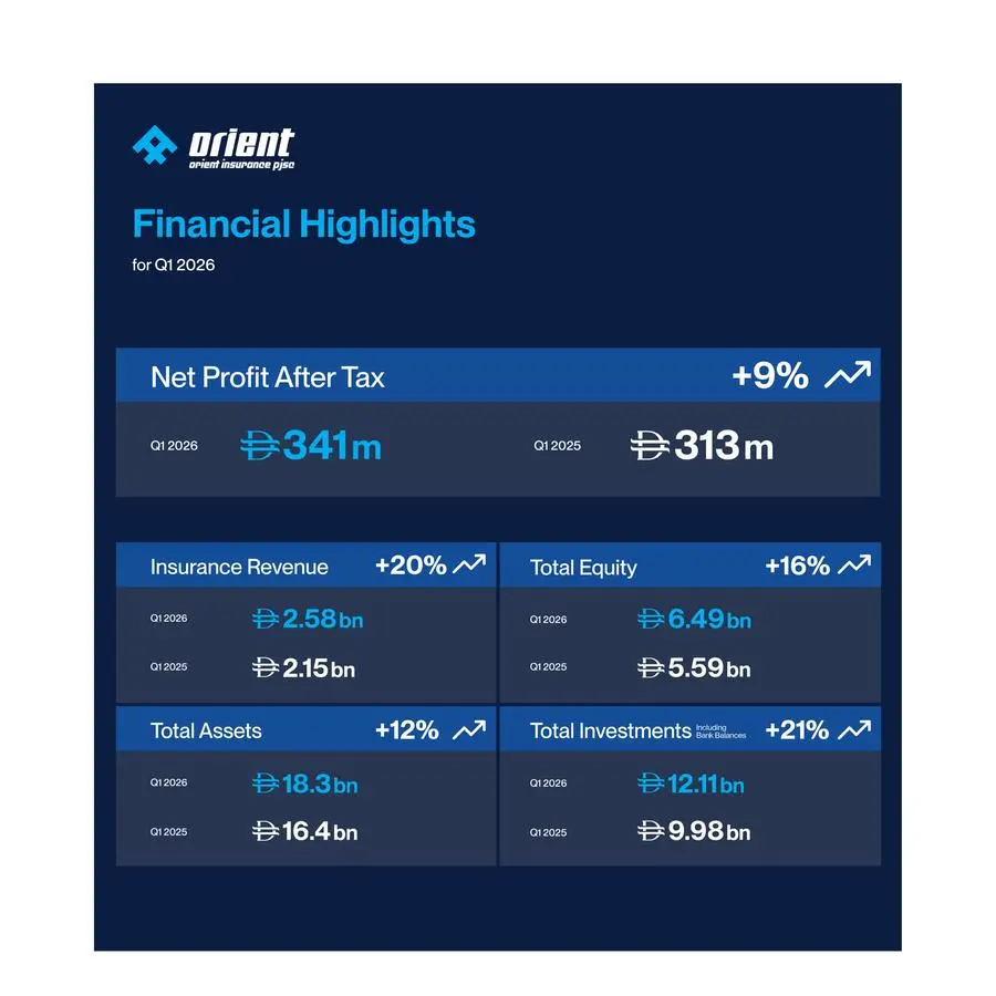 Orient Insurance reports AED 341 million net profit after tax in Q1 2026, up 9% from Q1 2025