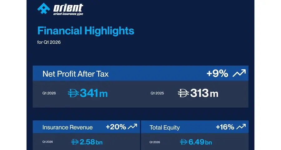 Orient Insurance reports AED 341 million net profit after tax in Q1 2026, up 9% from Q1 2025