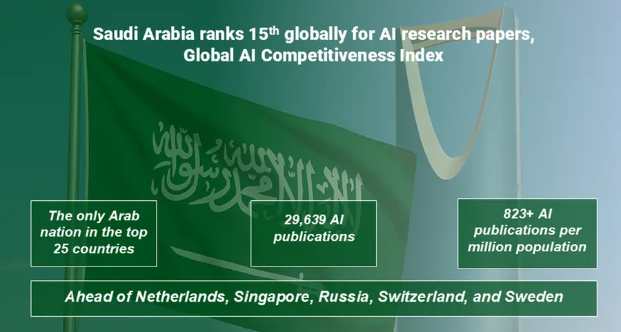 Saudi Arabia ranks 15th globally for AI research papers, Global AI Competitiveness Index