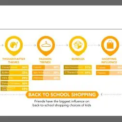 Friends have biggest influence on back-to-school shopping choices of kids: Centrepoint-YouGov Survey