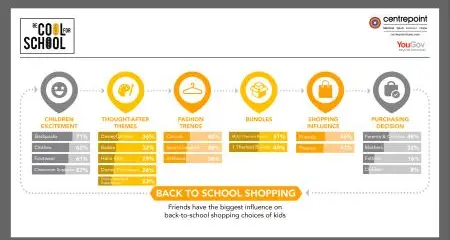 Friends have biggest influence on back-to-school shopping choices of kids: Centrepoint-YouGov Survey