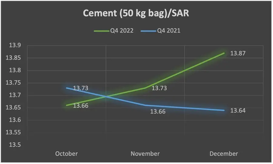 Cement prices – Q4 2022 v/s Q4 2021
