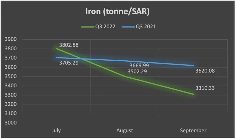 Iron prices - Q3 2022 v/s Q3 2021