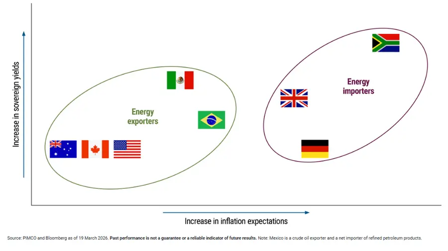 Rise in sovereign yields and inflation expectations since the Iran conflict