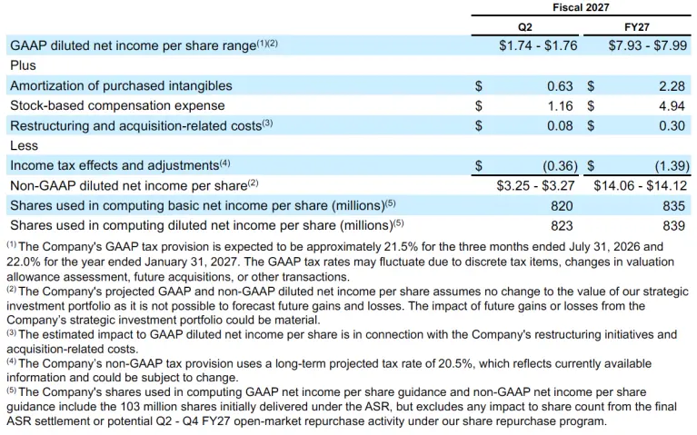 Per share reconciliation of GAAP diluted net income per share to non-GAAP diluted net income per share guidance
