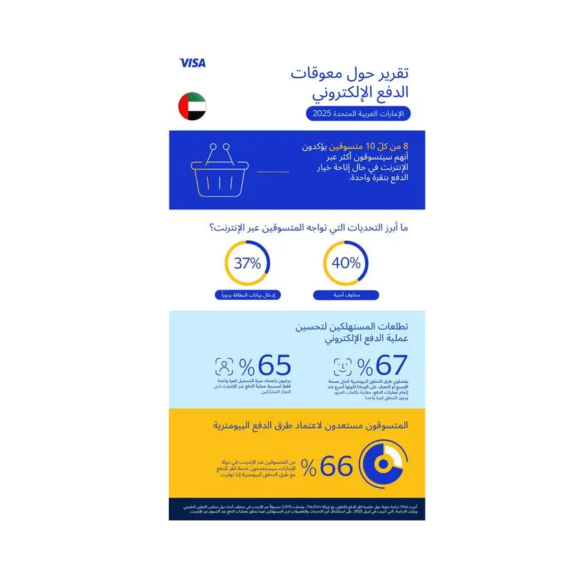 دراسة جديدة من Visa تظهر تزايد إقبال المستهلكين في دولة الإمارات على التسوق عبر الإنترنت في حال توفر تجربة دفع أبسط