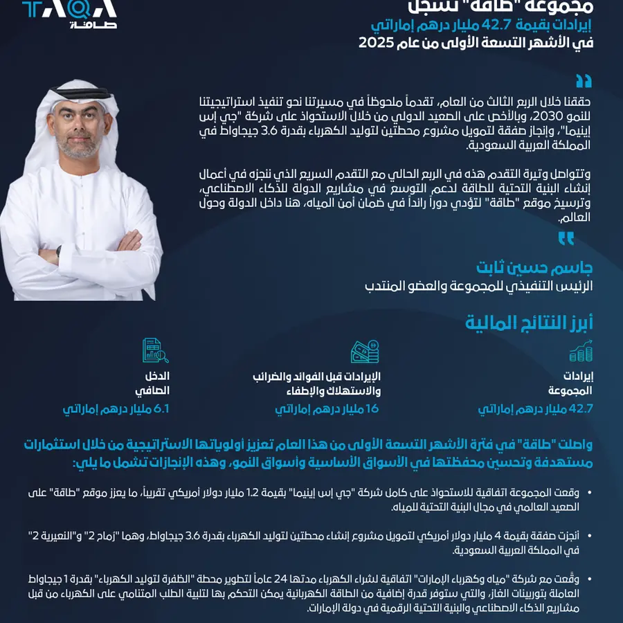 مجموعة \"طاقة\" تسجل دخلاً صافياً بقيمة 6.1 مليار درهم إماراتي في الأشهر التسعة الأولى من عام 2025