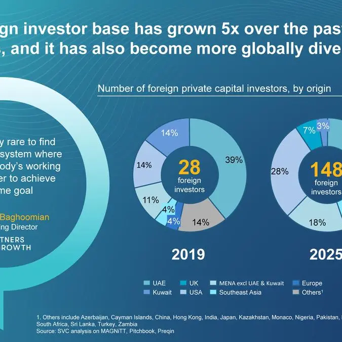 International investors deployed SAR 20bln into the Kingdom's private markets in 2025