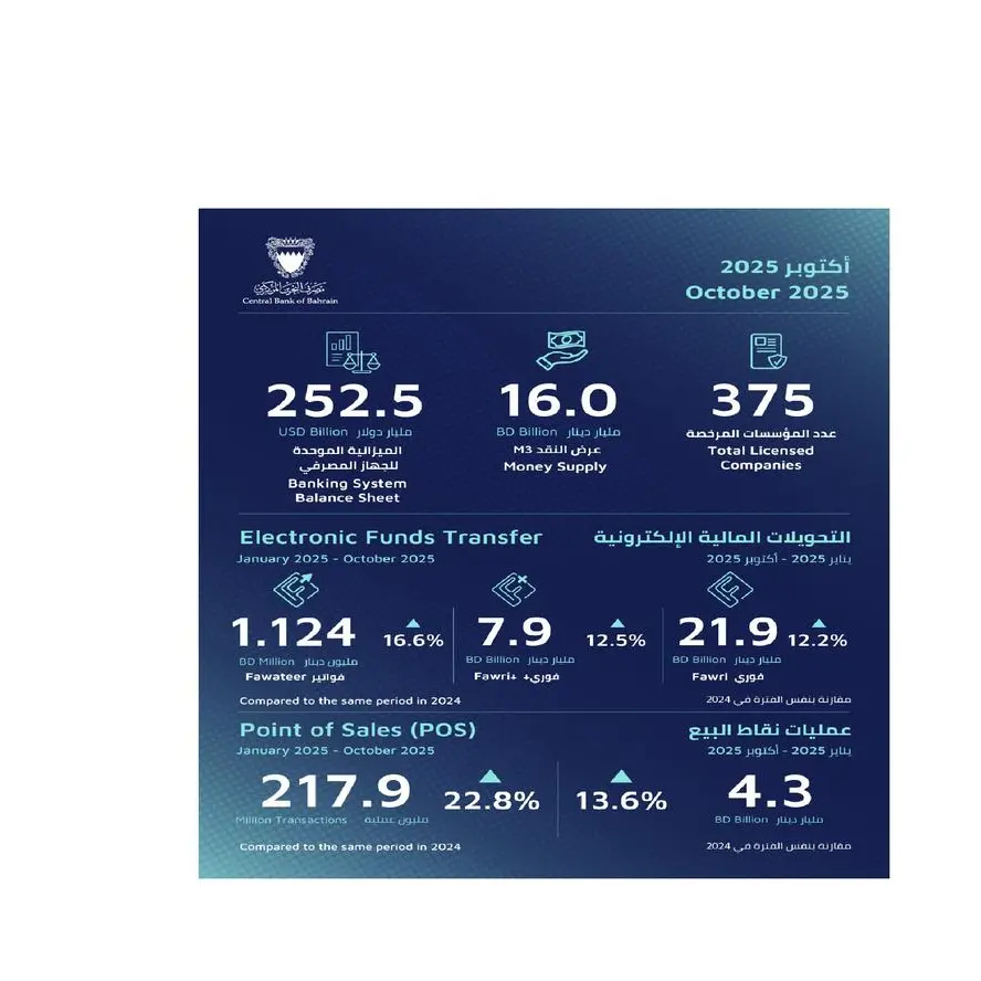 مجلس إدارة مصرف البحرين المركزي يعقد اجتماعه الخامس لعام 2025