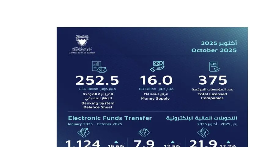 مجلس إدارة مصرف البحرين المركزي يعقد اجتماعه الخامس لعام 2025