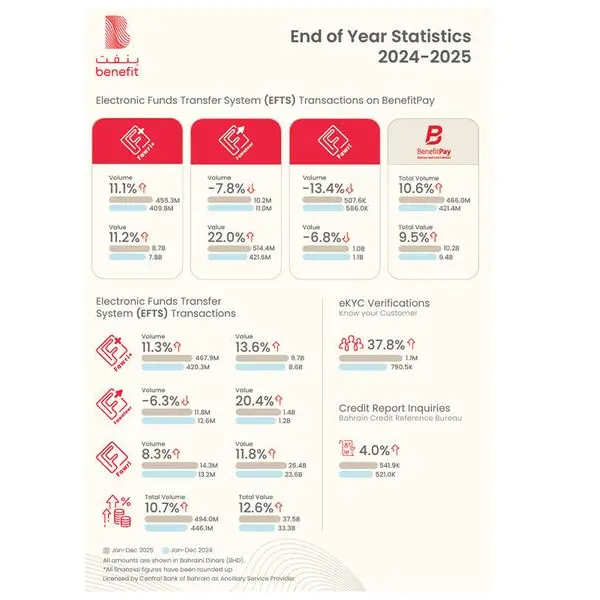 BENEFIT records BD 37.5bln in electronic financial transactions across all transfer services in 2025