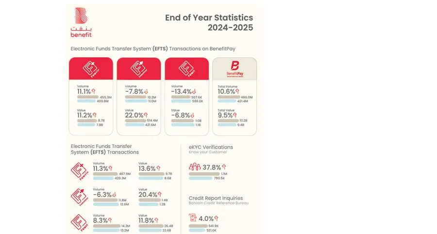 BENEFIT records BD 37.5bln in electronic financial transactions across all transfer services in 2025