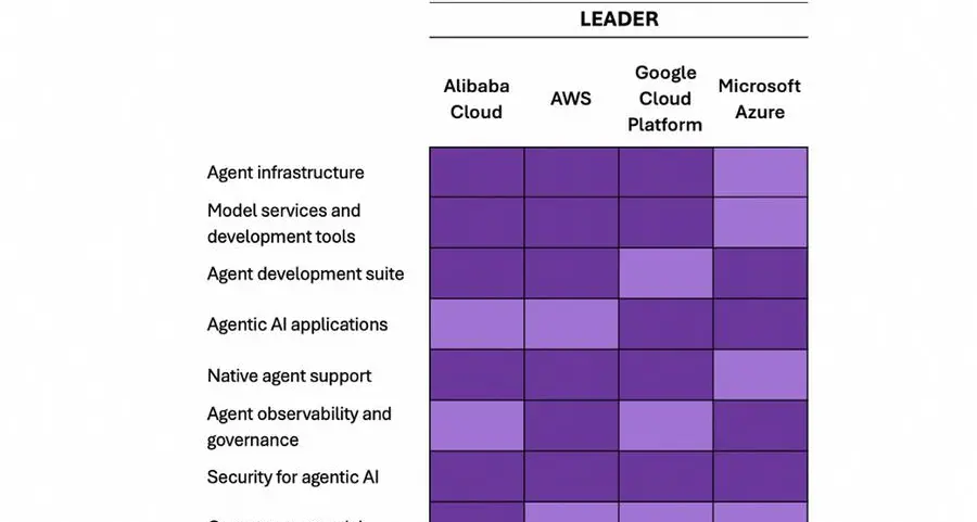 Alibaba Cloud named a Leader in Omdia Market Radar: Agentic AI Cloud Titans in Asia & Oceania, 2026